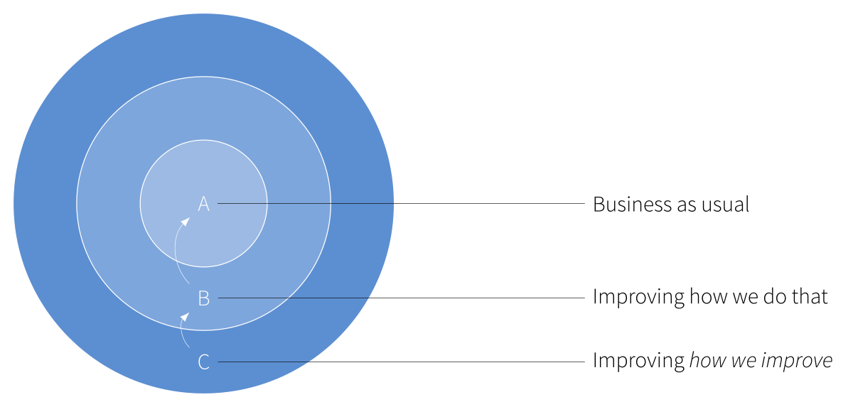 Illustration of the ABC model